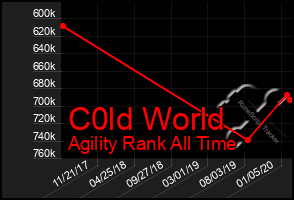 Total Graph of C0ld World