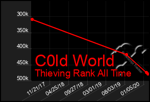 Total Graph of C0ld World