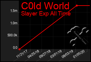 Total Graph of C0ld World