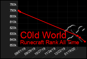 Total Graph of C0ld World