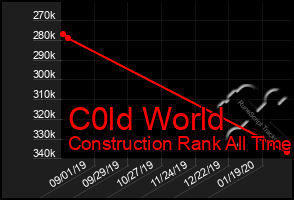 Total Graph of C0ld World