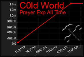 Total Graph of C0ld World