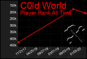 Total Graph of C0ld World