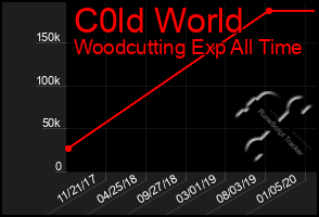 Total Graph of C0ld World