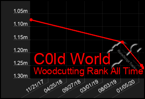 Total Graph of C0ld World