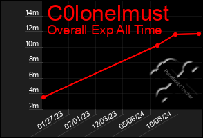 Total Graph of C0lonelmust