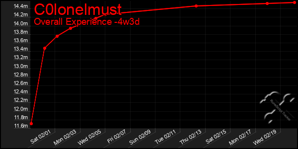 Last 31 Days Graph of C0lonelmust