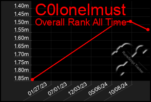 Total Graph of C0lonelmust