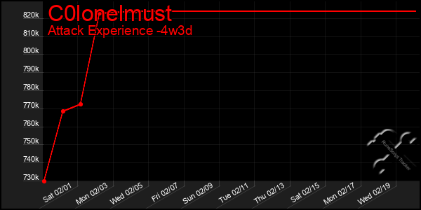 Last 31 Days Graph of C0lonelmust