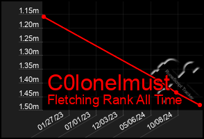 Total Graph of C0lonelmust