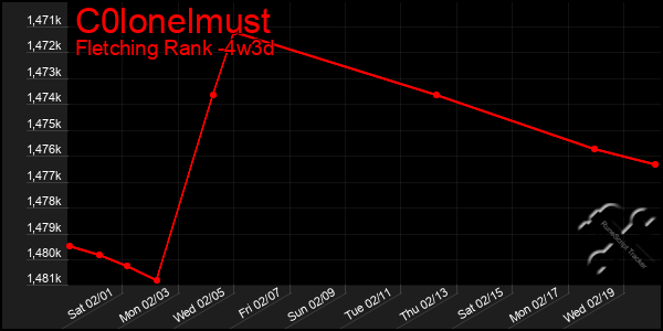 Last 31 Days Graph of C0lonelmust