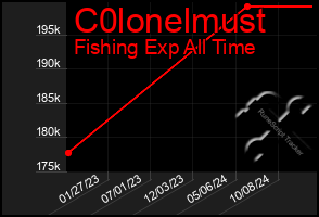 Total Graph of C0lonelmust