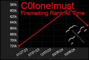 Total Graph of C0lonelmust