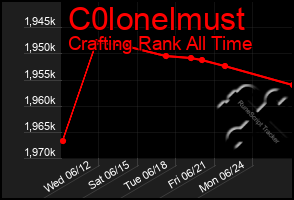 Total Graph of C0lonelmust