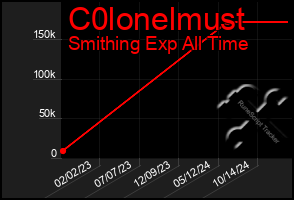 Total Graph of C0lonelmust