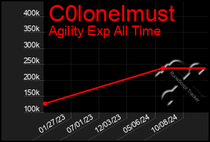 Total Graph of C0lonelmust