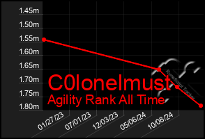 Total Graph of C0lonelmust