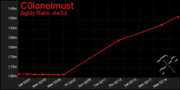 Last 31 Days Graph of C0lonelmust