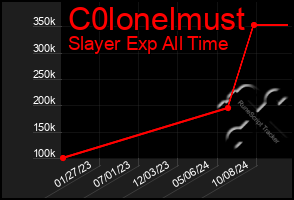 Total Graph of C0lonelmust