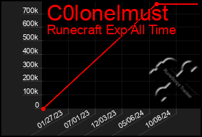 Total Graph of C0lonelmust