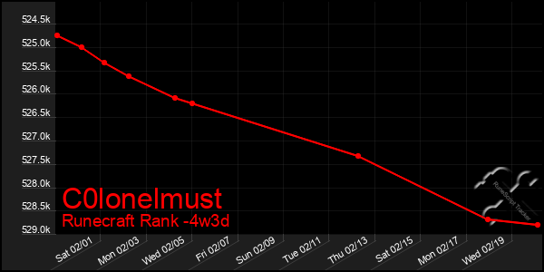 Last 31 Days Graph of C0lonelmust