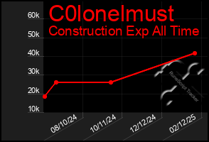 Total Graph of C0lonelmust