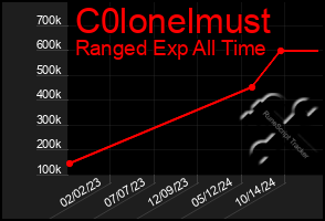 Total Graph of C0lonelmust