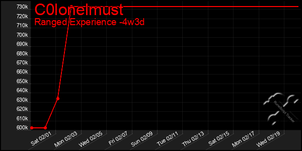 Last 31 Days Graph of C0lonelmust