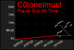 Total Graph of C0lonelmust