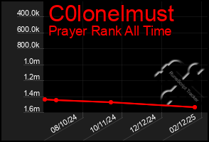 Total Graph of C0lonelmust