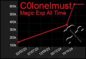 Total Graph of C0lonelmust