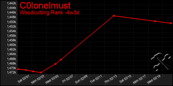 Last 31 Days Graph of C0lonelmust