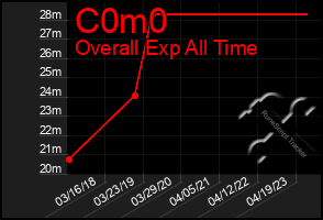 Total Graph of C0m0