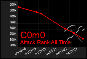 Total Graph of C0m0
