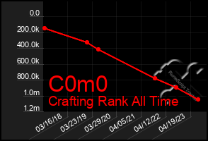 Total Graph of C0m0