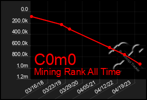 Total Graph of C0m0