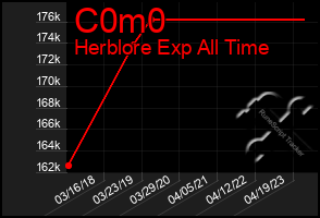 Total Graph of C0m0