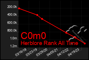 Total Graph of C0m0