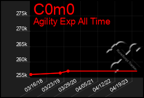Total Graph of C0m0