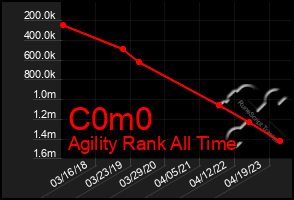 Total Graph of C0m0
