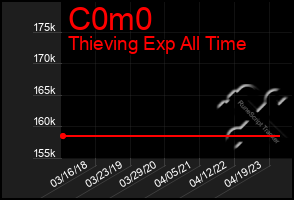 Total Graph of C0m0
