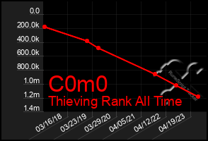 Total Graph of C0m0