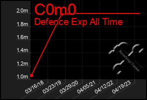 Total Graph of C0m0