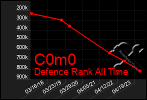 Total Graph of C0m0