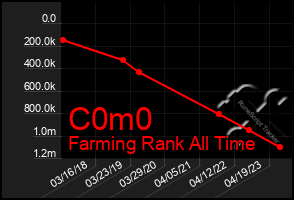 Total Graph of C0m0
