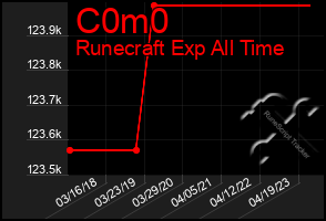 Total Graph of C0m0