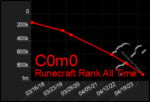 Total Graph of C0m0
