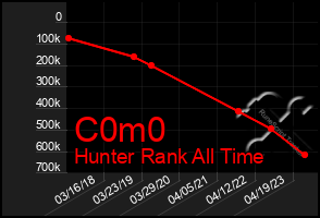 Total Graph of C0m0