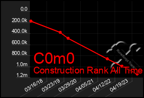 Total Graph of C0m0