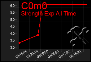 Total Graph of C0m0